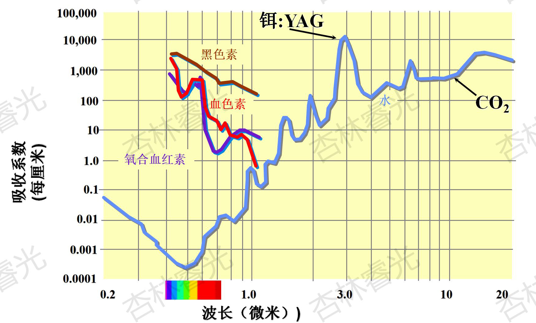激光器在口腔医学的应用
